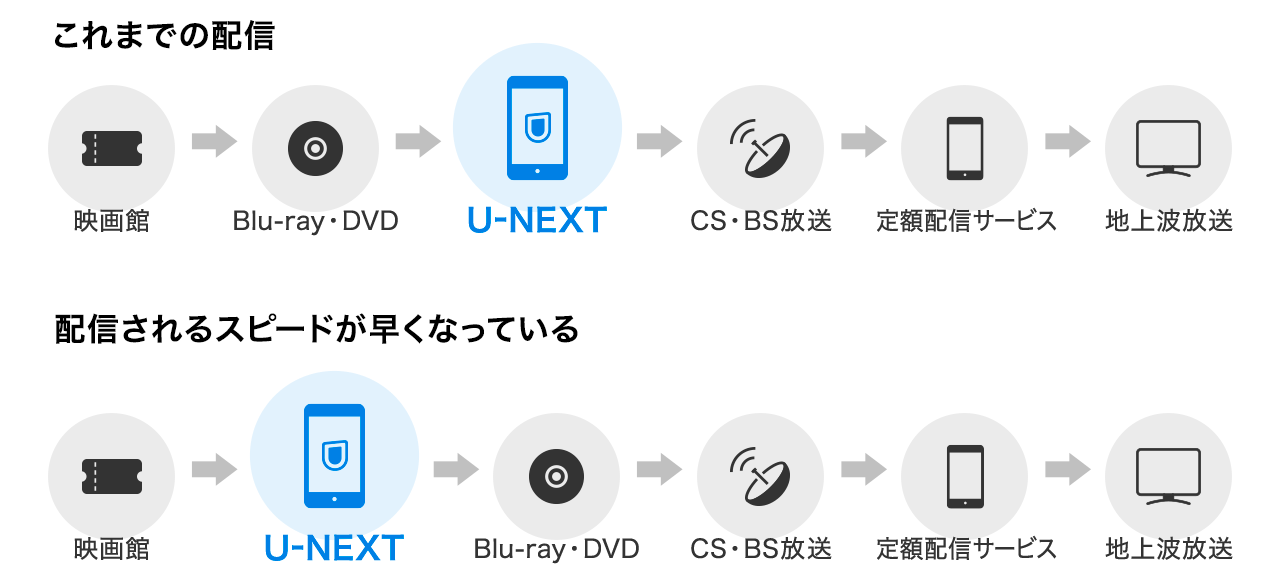 最新作の配信スピードが速い