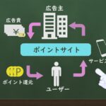 【アンケートサイト4選】ポイントを貯めやすいサイトを厳選してご紹介！