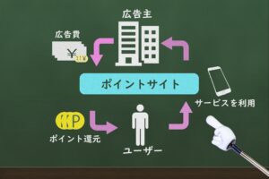 【ポイントサイト紹介】実際ポイントサイトってどうなの？稼げる？大手サイトもご紹介！